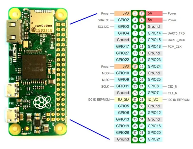 Raspberry Pi zero -Pinout